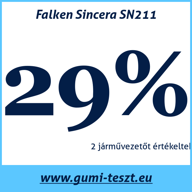 Test pneumatik Falken Sincera SN211