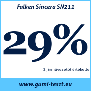 Nyári gumi teszt Falken Sincera SN211