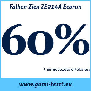 Nyári gumi teszt Falken Ziex ZE914A Ecorun