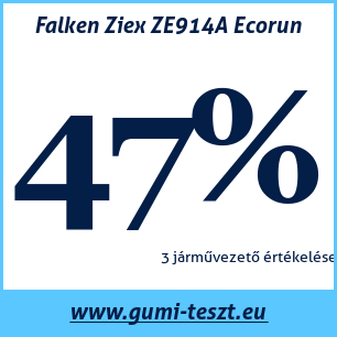 Nyári gumi teszt Falken Ziex ZE914A Ecorun