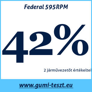 Nyári gumi teszt Federal 595RPM