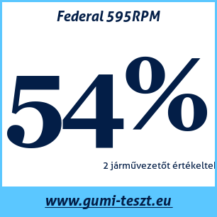 Nyári gumi teszt Federal 595RPM