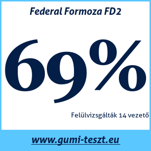 Nyári gumi teszt Federal Formoza FD2
