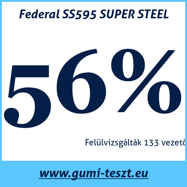 Test pneumatik Federal SS595 SUPER STEEL