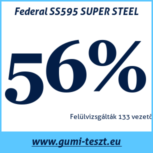 Nyári gumi teszt Federal SS595 SUPER STEEL
