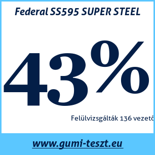 Nyári gumi teszt Federal SS595 SUPER STEEL
