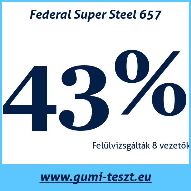 Test pneumatik Federal Super Steel 657