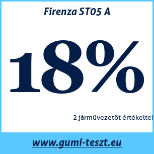 Nyári gumi teszt Firenza ST05 A