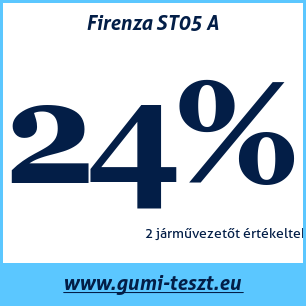 Nyári gumi teszt Firenza ST05 A