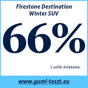 Téli gumi teszt Firestone Destination Winter SUV