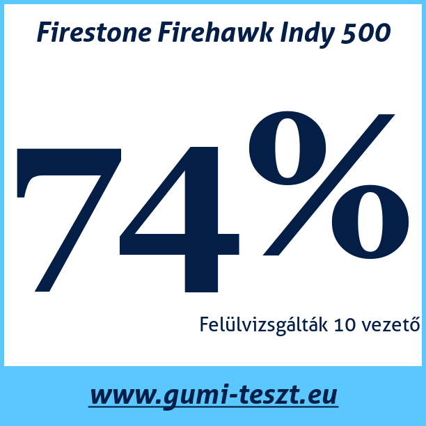 Test pneumatik Firestone Firehawk Indy 500
