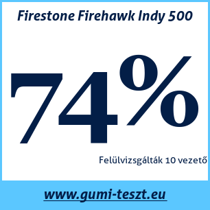 Nyári gumi teszt Firestone Firehawk Indy 500