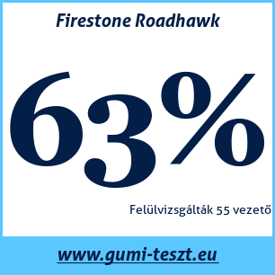 Nyári gumi teszt Firestone Roadhawk 195 60 R15 88H