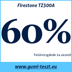 Nyári gumi teszt Firestone TZ300A