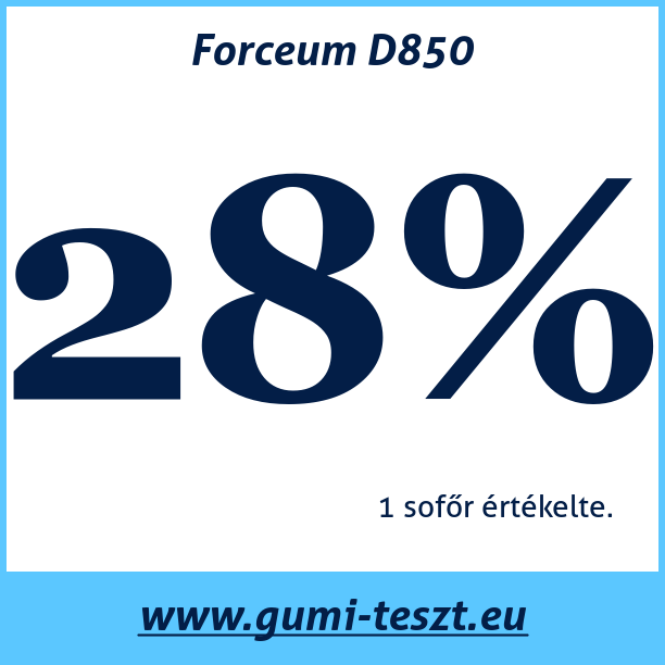 Test pneumatik Forceum D850