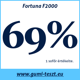 Nyári gumi teszt Fortuna F2000