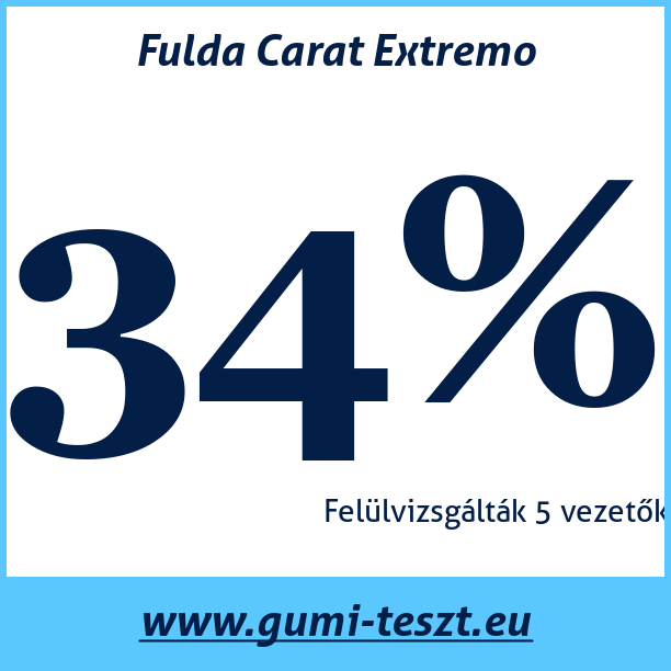 Test pneumatik Fulda Carat Extremo