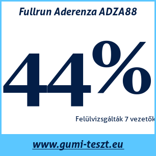 Nyári gumi teszt Fullrun Aderenza ADZA88