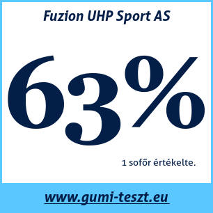 Négyévszakos gumi teszt Fuzion UHP Sport AS