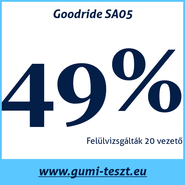 Test pneumatik Goodride SA05