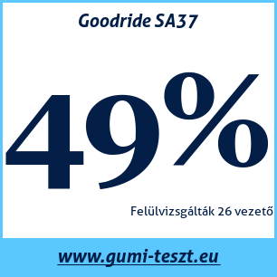 Nyári gumi teszt Goodride SA37