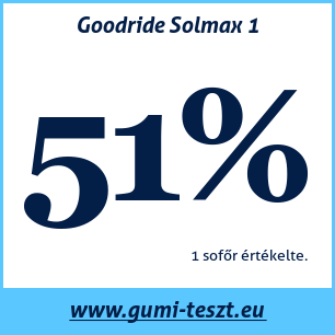 Nyári gumi teszt Goodride Solmax 1