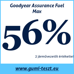 Négyévszakos gumi teszt Goodyear Assurance Fuel Max