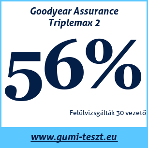 Nyári gumi teszt Goodyear Assurance Triplemax 2