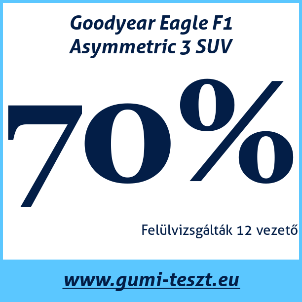 Test pneumatik Goodyear Eagle F1 Asymmetric 3 SUV