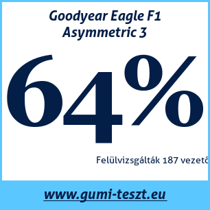 Nyári gumi teszt Goodyear Eagle F1 Asymmetric 3