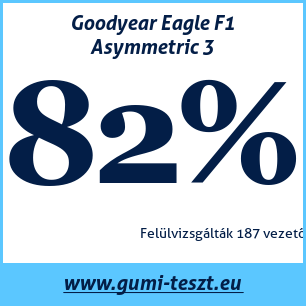 Nyári gumi teszt Goodyear Eagle F1 Asymmetric 3