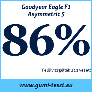 Nyári gumi teszt Goodyear Eagle F1 Asymmetric 5
