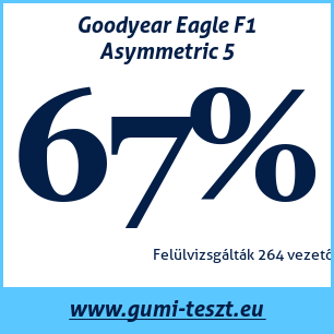 Nyári gumi teszt Goodyear Eagle F1 Asymmetric 5