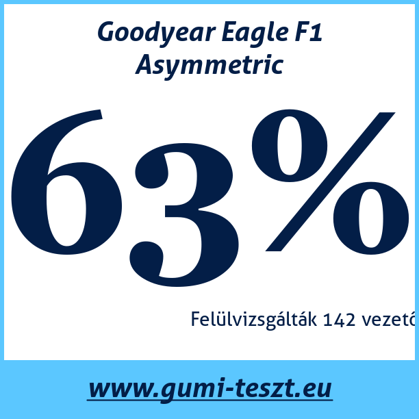 Test pneumatik Goodyear Eagle F1 Asymmetric