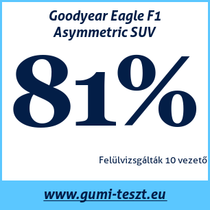 Nyári gumi teszt Goodyear Eagle F1 Asymmetric SUV
