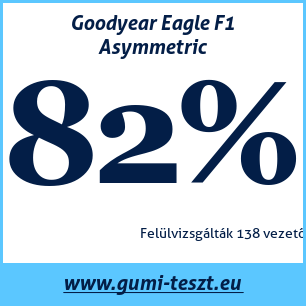Nyári gumi teszt Goodyear Eagle F1 Asymmetric
