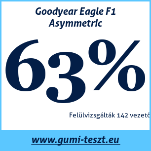 Nyári gumi teszt Goodyear Eagle F1 Asymmetric
