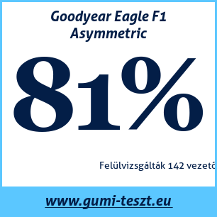 Nyári gumi teszt Goodyear Eagle F1 Asymmetric