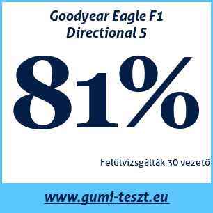 Nyári gumi teszt Goodyear Eagle F1 Directional 5