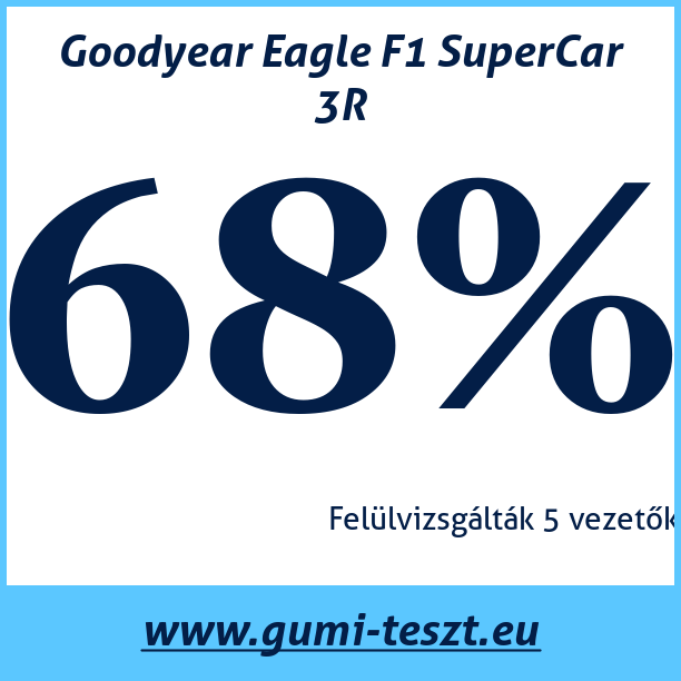 Test pneumatik Goodyear Eagle F1 SuperCar 3R