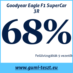 Nyári gumi teszt Goodyear Eagle F1 SuperCar 3R