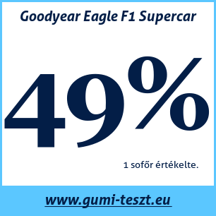 Nyári gumi teszt Goodyear Eagle F1 Supercar