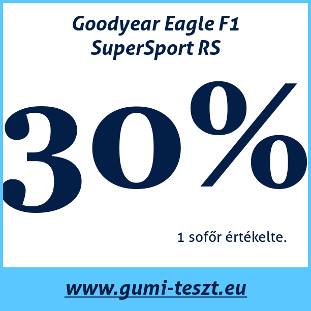 Test pneumatik Goodyear Eagle F1 SuperSport RS