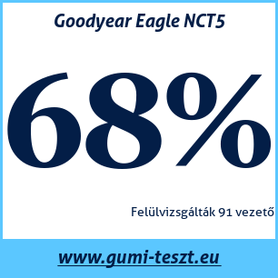 Nyári gumi teszt Goodyear Eagle NCT5