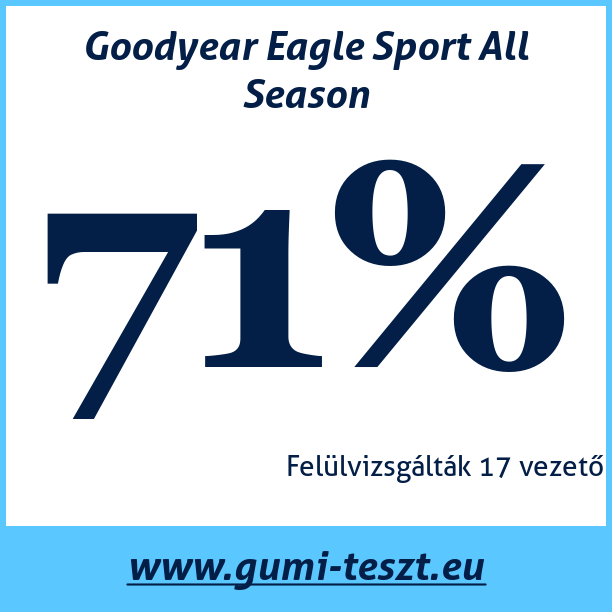 Test pneumatik Goodyear Eagle Sport All Season