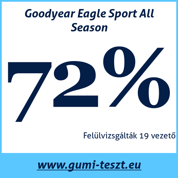 Test pneumatik Goodyear Eagle Sport All Season
