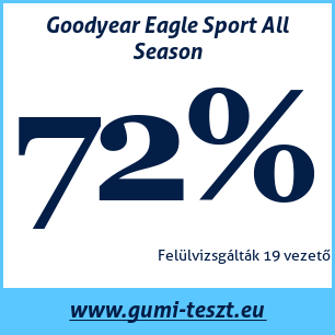 Négyévszakos gumi teszt Goodyear Eagle Sport All Season