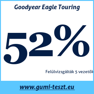 Négyévszakos gumi teszt Goodyear Eagle Touring