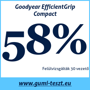 Nyári gumi teszt Goodyear EfficientGrip Compact