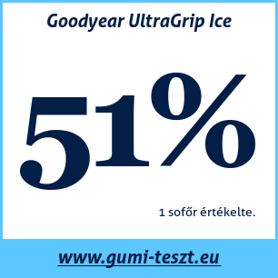 Téli gumi teszt Goodyear UltraGrip Ice